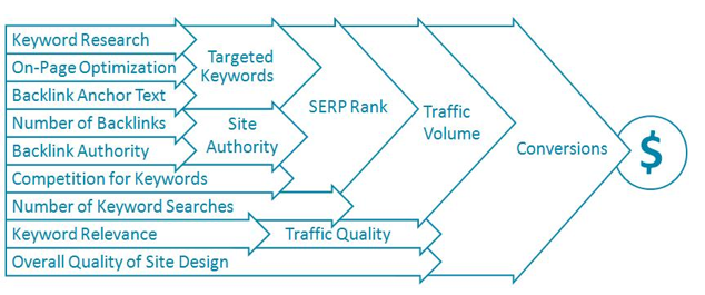 Search Engine Optimization - the results