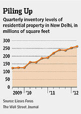 Real Estate Growth India