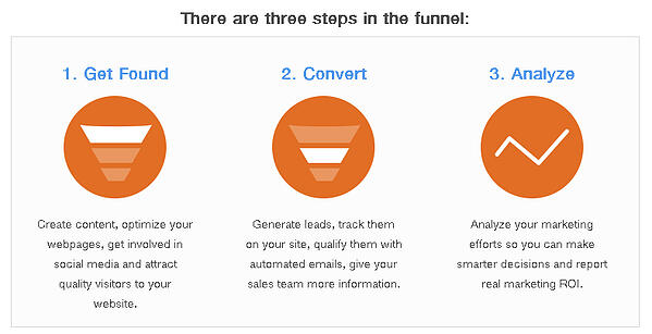 inbound marketing,get found,N5R,social media,blogging,how to market,condo sales and marketing,toronto condo market,hubspot,sothebys,remax,LA ads
