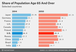 Share of population age
