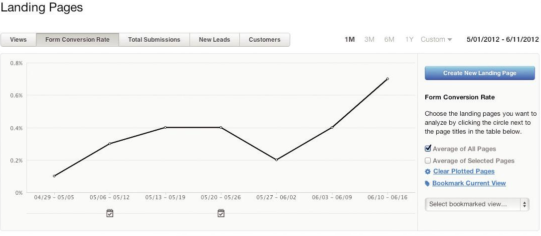 real time trackable marketing
