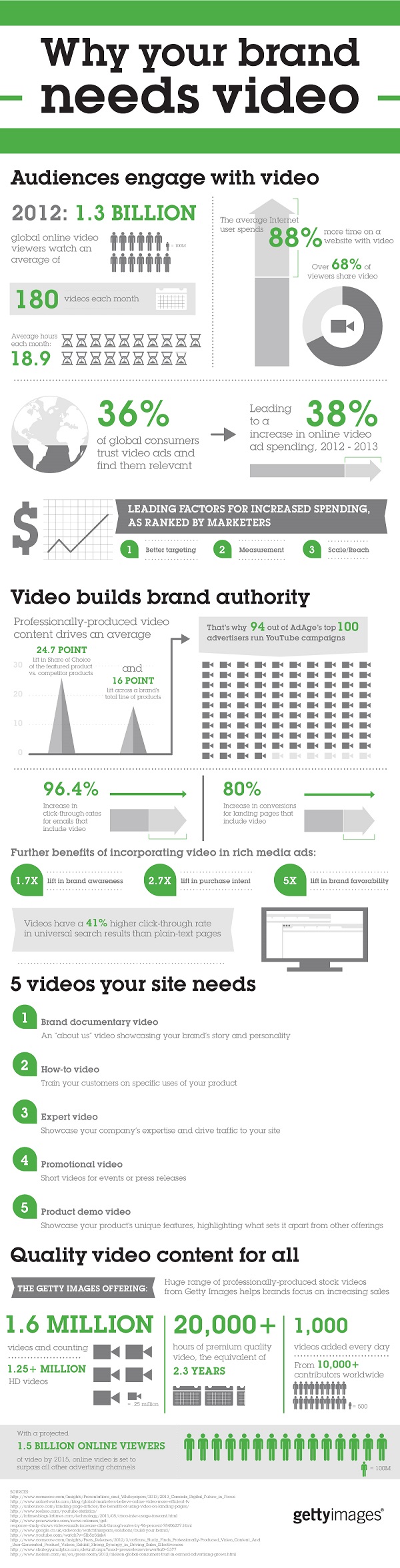 why your brand needs video