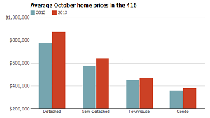 Average October home Price in Toronto