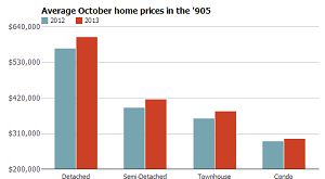 Average October home prices in the 905 in toronto