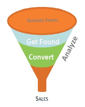 marketing funnel project marketing method