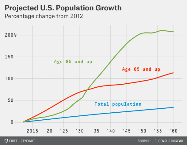 US Population Grow Project