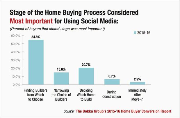 Social-media-home-builders-chart-1.jpg