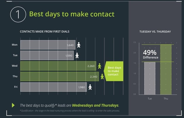 best days to contact US condo buyers